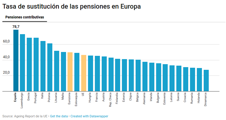 Tasa de sustitución de las pensiones públicas en la UE