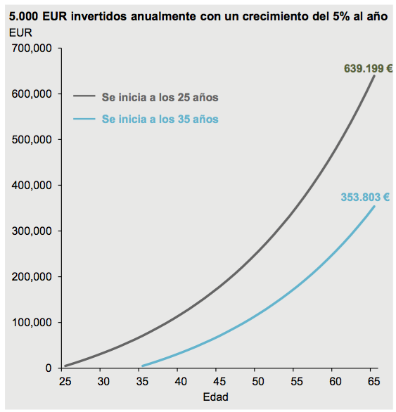 Crecimiento del ahorro en una cartera con DCA de 5000€ y rentabilidad del 5% de media. ¿Qué diferencia suponen 10 años más de inversión?