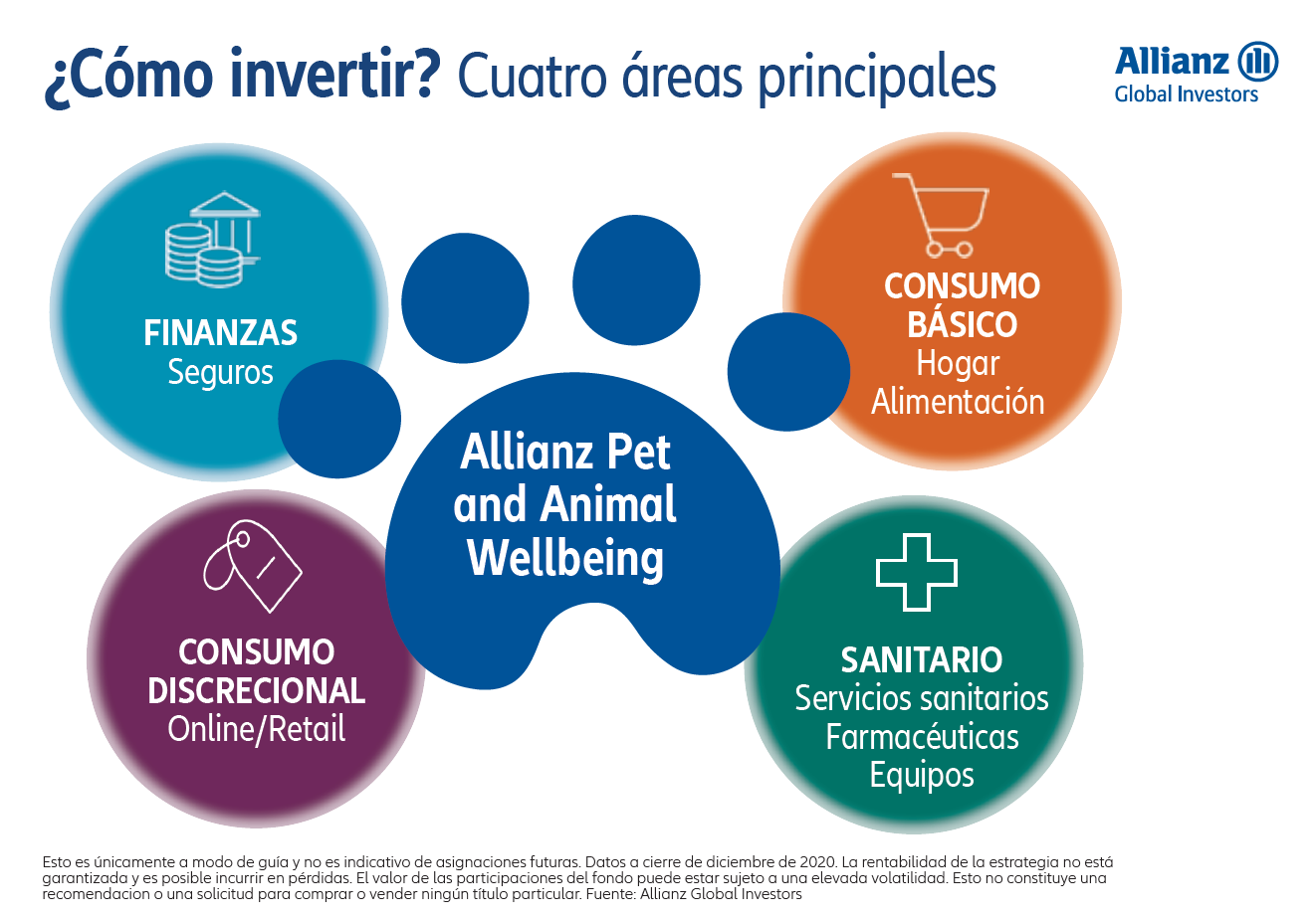 Inversión fondo mascotas Allianz