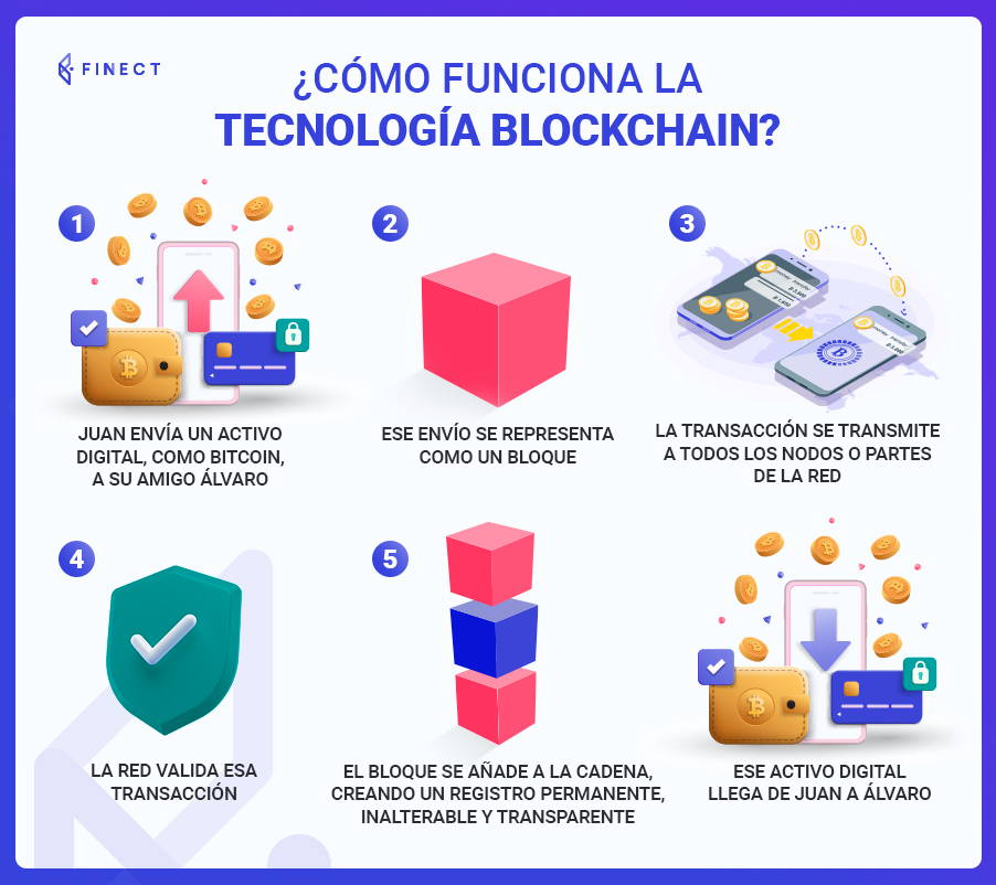 ¿Qué es blockchain y cómo funciona?