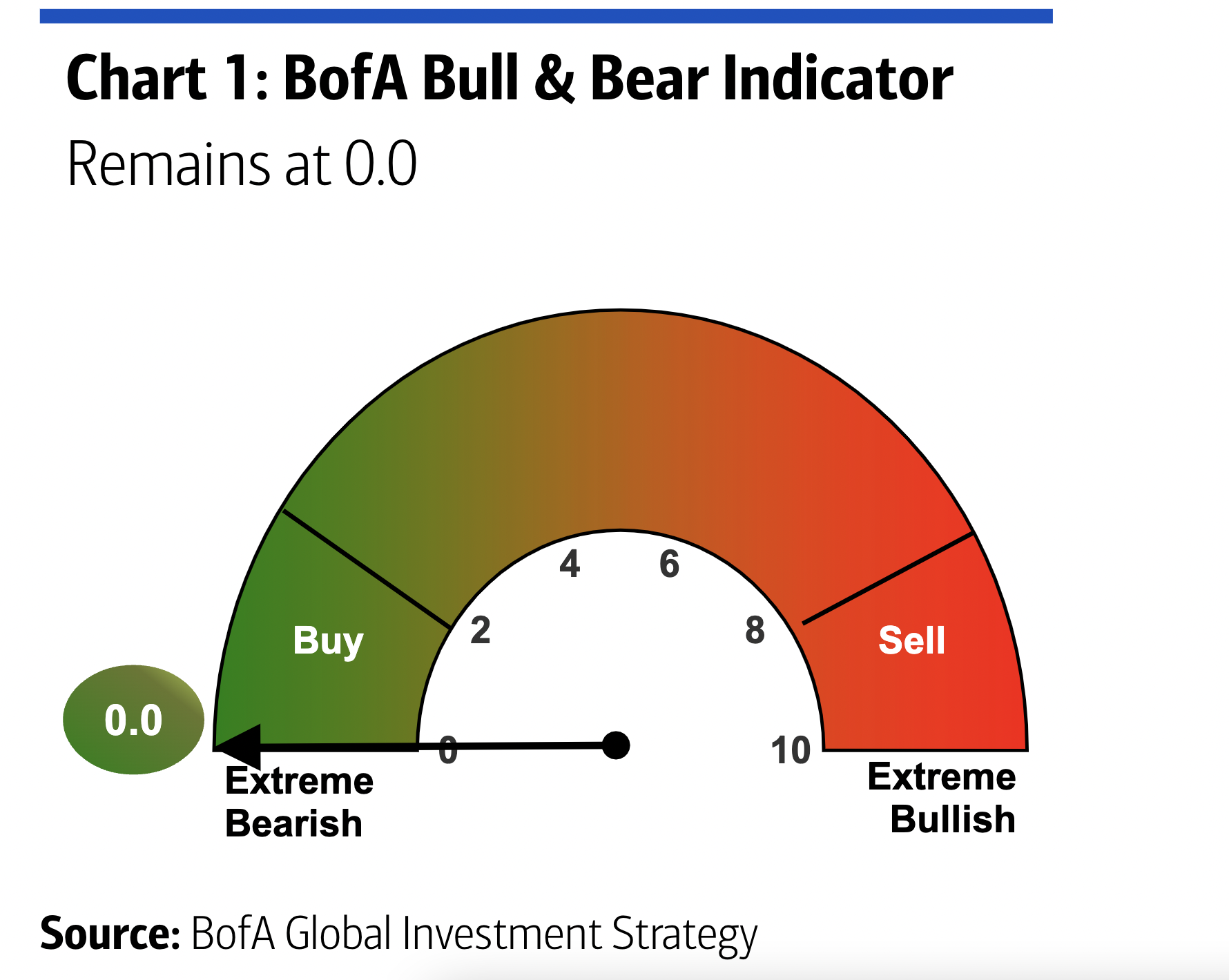 BofA Bull And Bear