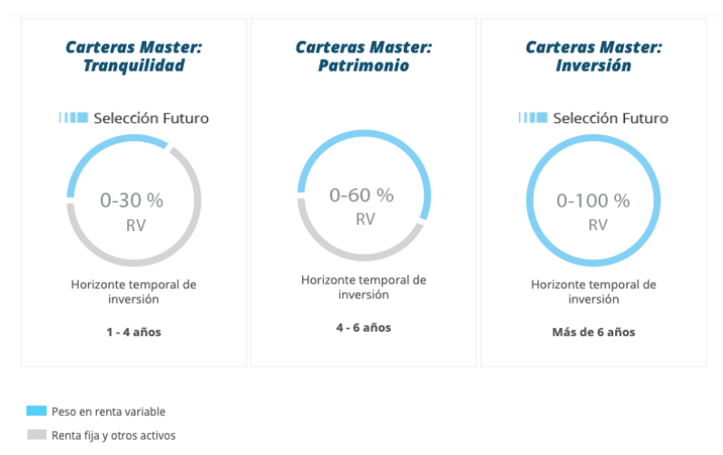Caixabank Carteras Master - y análisis - Finect