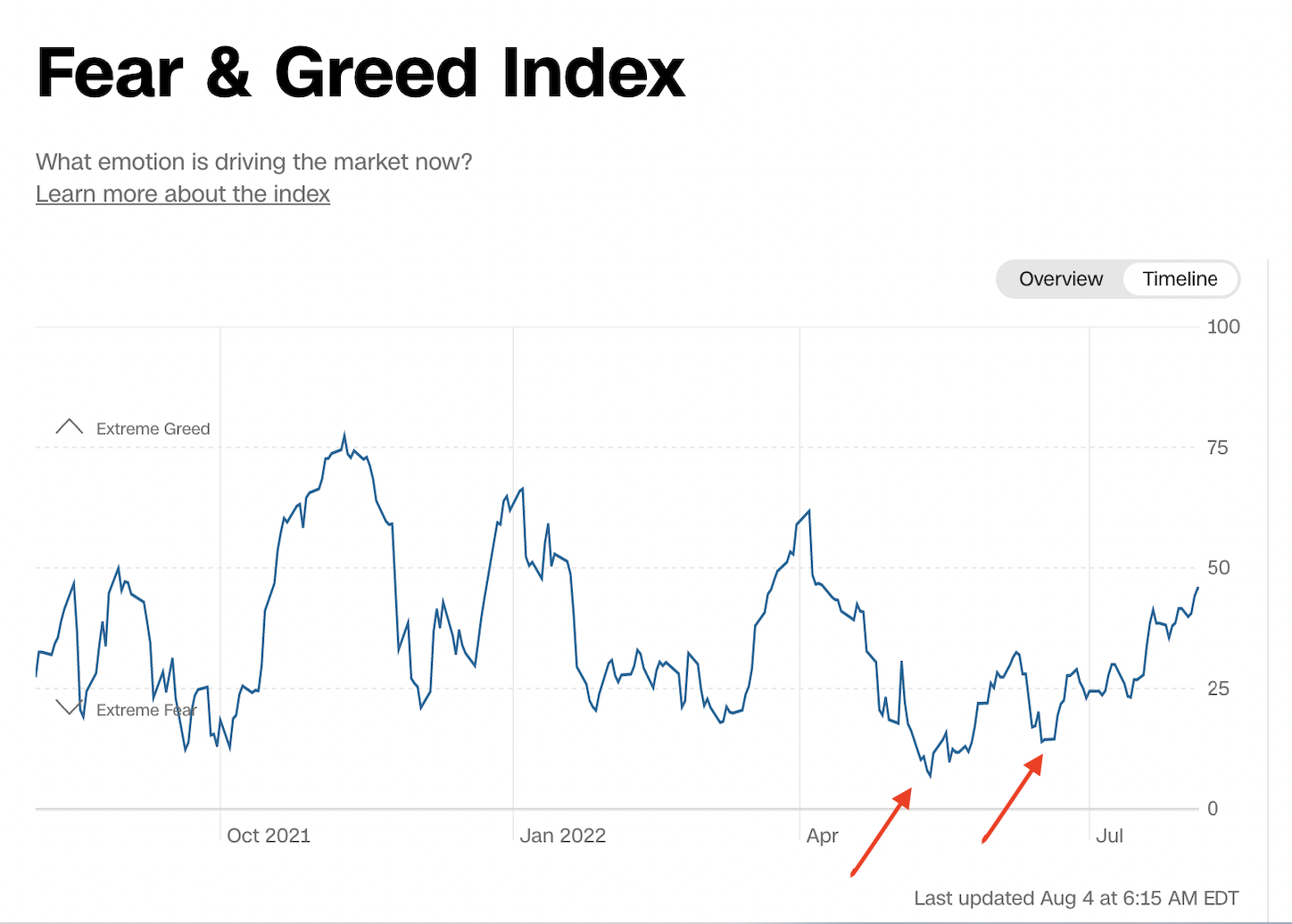 Fear And Greed Index