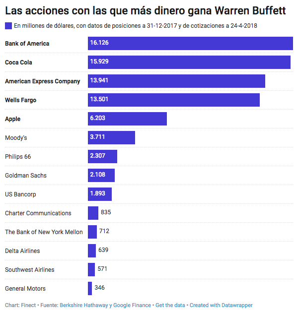 Warren Buffett: las donde más dinero