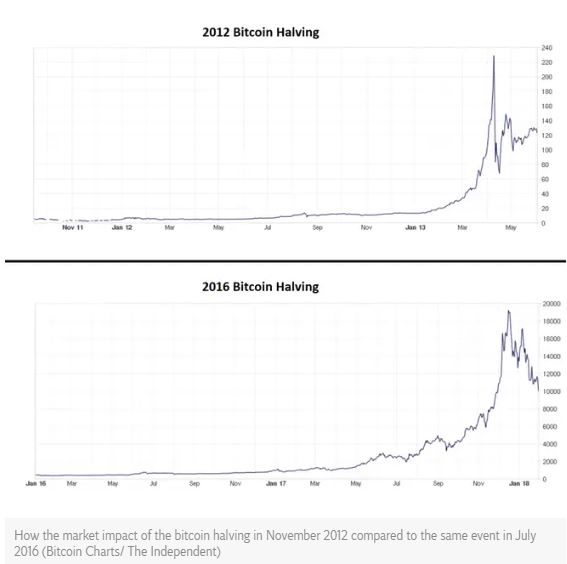 Qué ha pasado en anteriores halvings de bitcoin