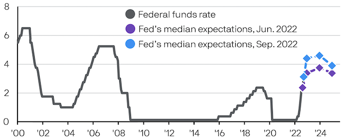 La Fed espera tipos más altos durante más tiempo