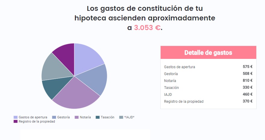 Gastos E Impuestos Al Comprar Una Vivienda