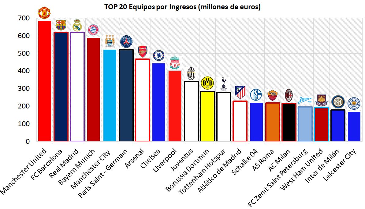 ¿Cuáles son los ingresos de los 20 equipos de fútbol más ricos del