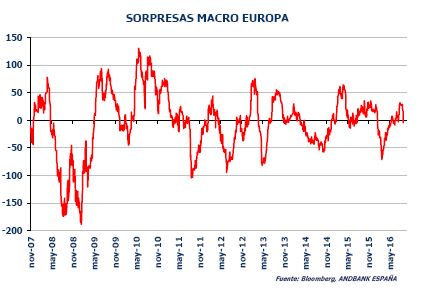 Andbank gráfico sorpresas macro Europa