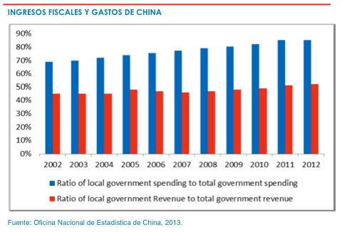 Ingresos fiscales y gastos de China