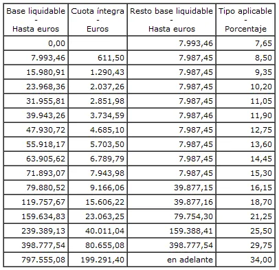 Tarifas y tramos de Impuesto sobre Sucesiones