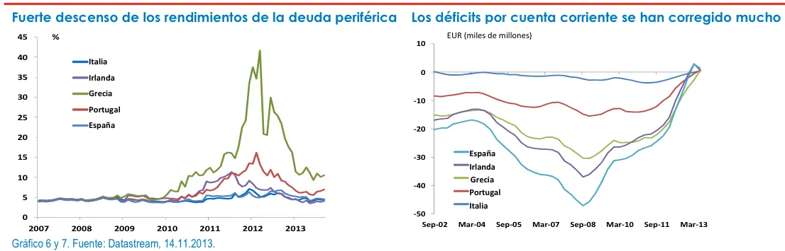 rendimientos deuda periférica