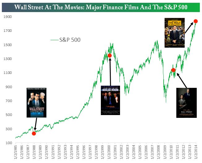 Peliculas y Wall Street