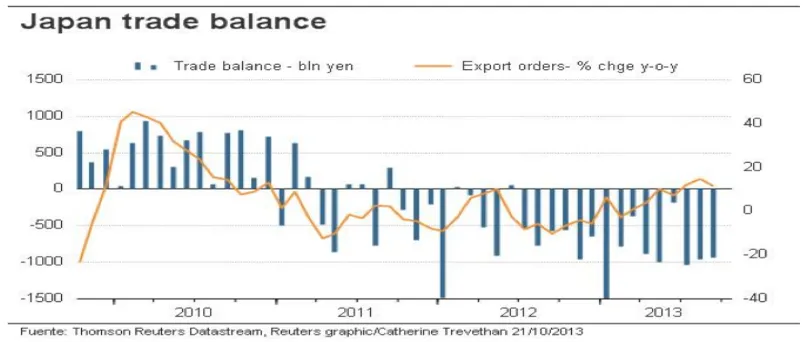 Balanza comercial Japón