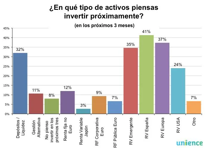 Intenciones de inversión