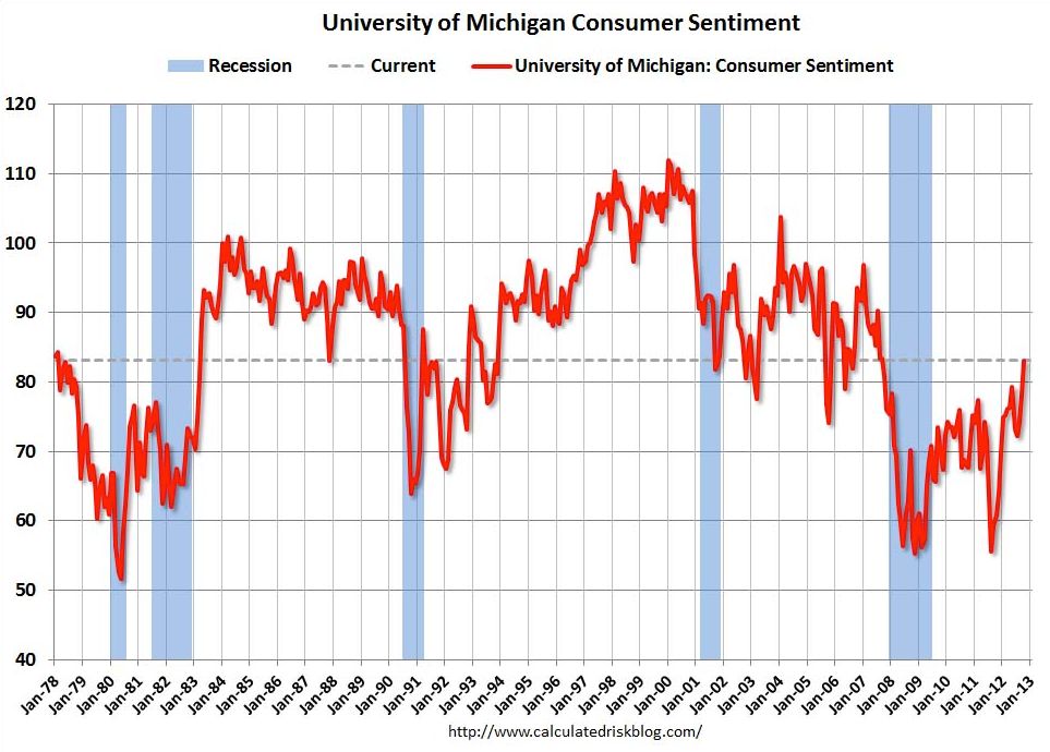 Economia EEUU Confianza del consumidor Universidad de Michigan