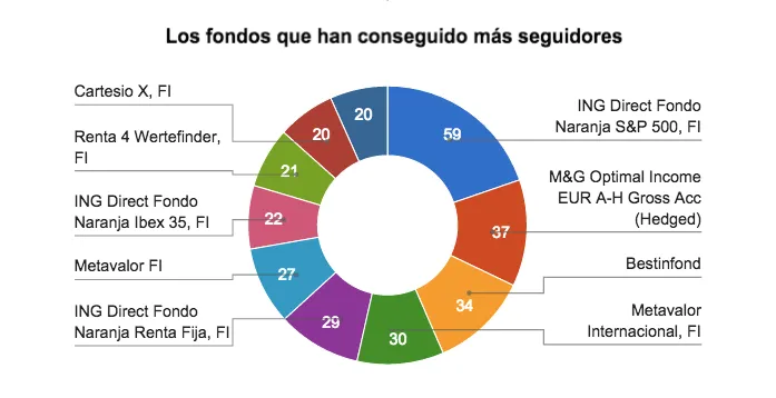 Fondos que han conseguido mas seguidores
