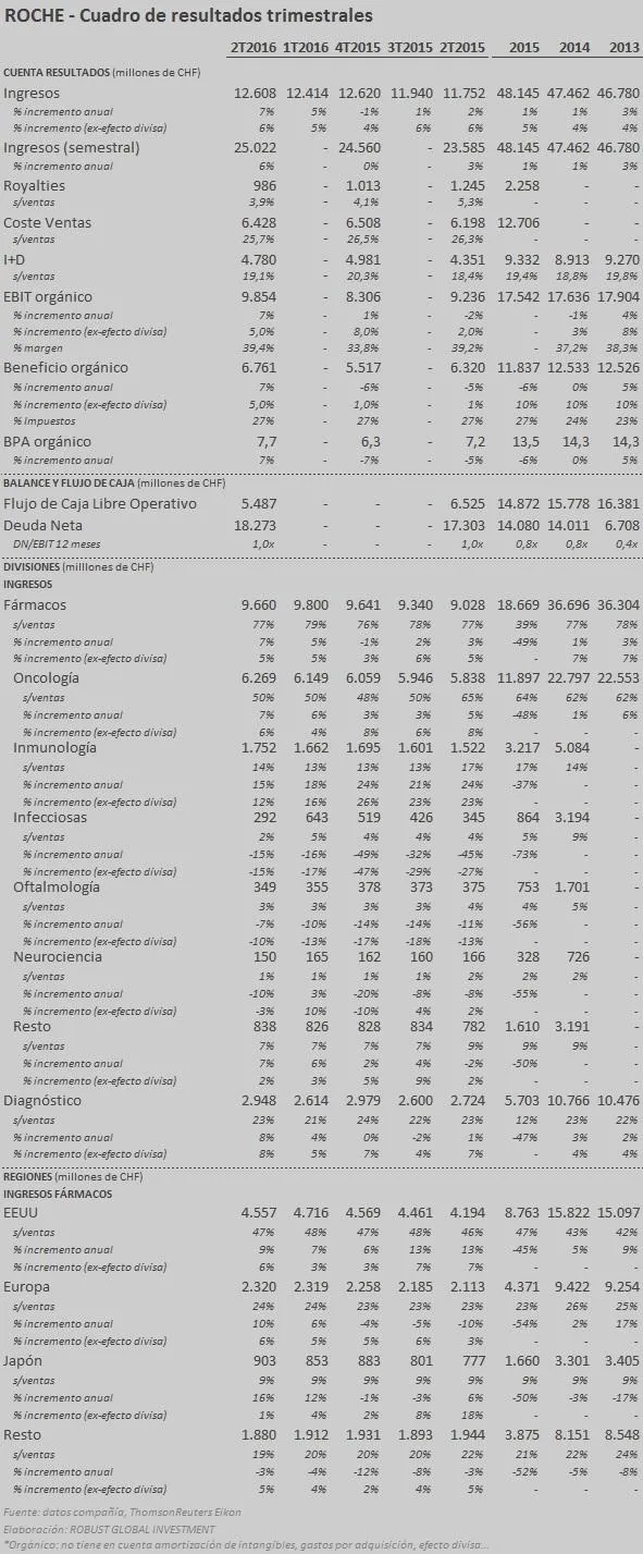 roche 2t16 dades