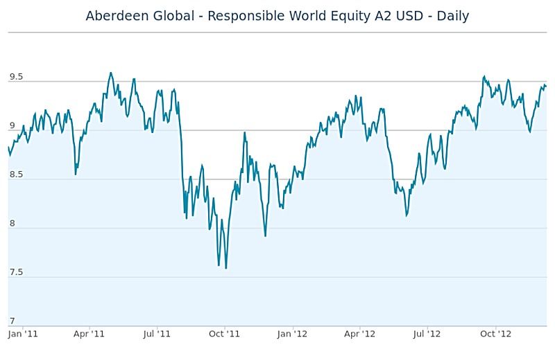 Aberdeen Global - Responsible World Equity A2 USD
