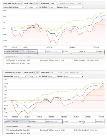 Andbank gráfico fondos de inversión