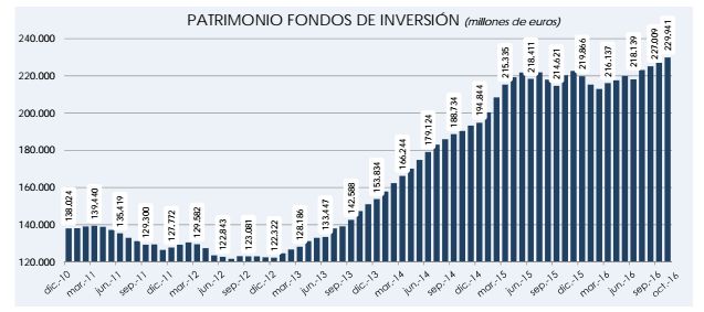 patrimonio fondos de inversión España