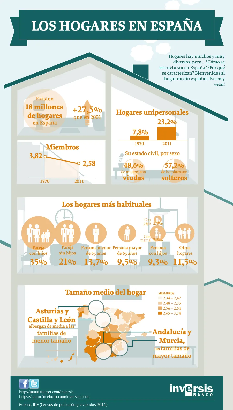 Infografía los hogares en españa
