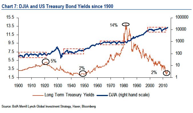 Relación Dow Jones - Treasuries