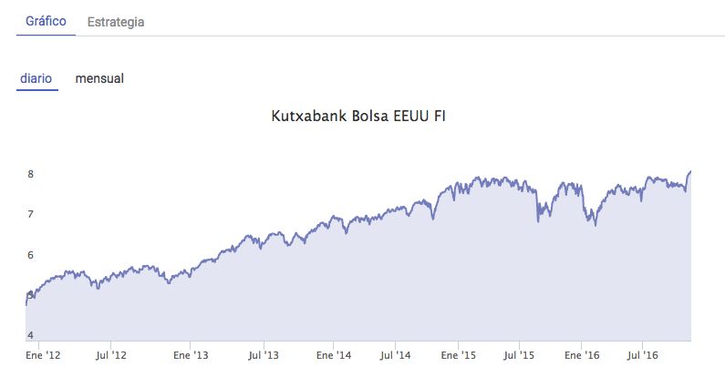 Kutxabank Bolsa EEUU