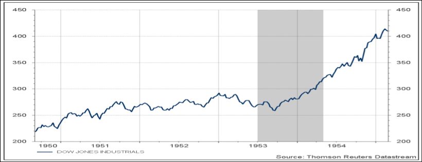 Recesión Dow Jones 1953