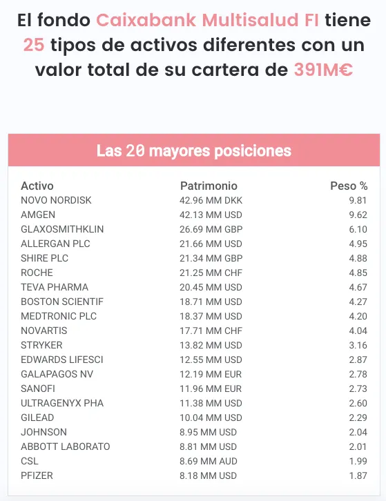 Caixabank Multisalud posiciones