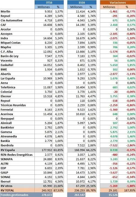 bestinver bolsa movimientos 3T16
