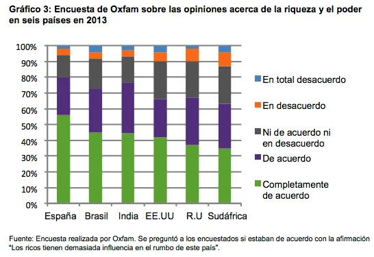 Encuesta riqueza poder