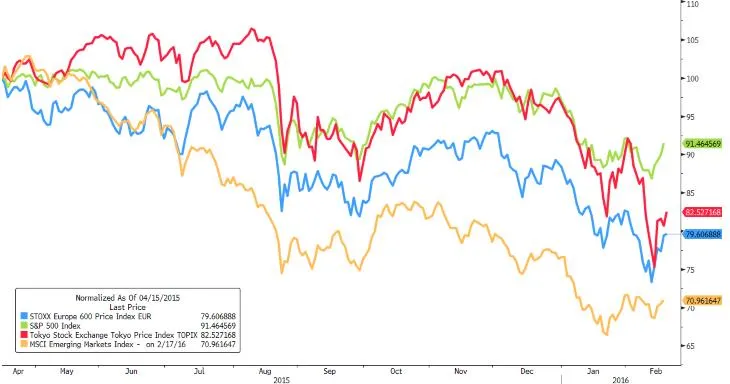 Stoxx 600