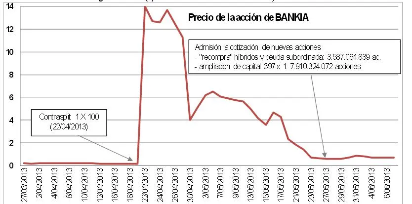 Bankia