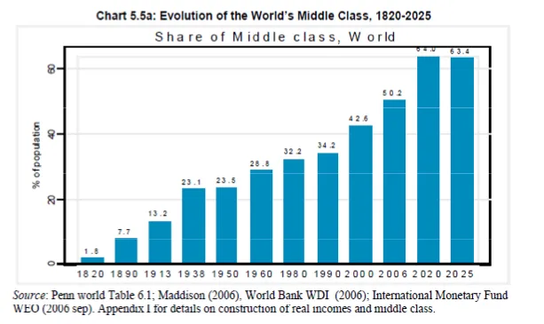 Clase media mundial