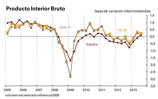 PIB España