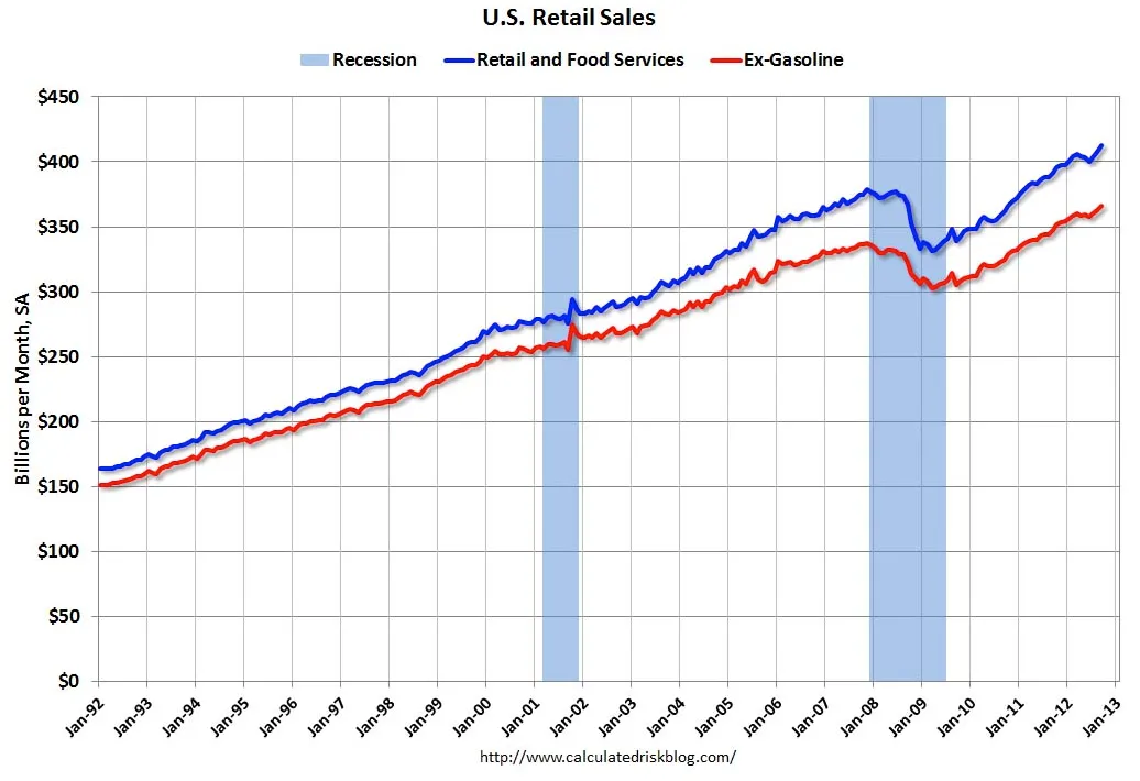 Economia Estados Unidos Ventas minoristas