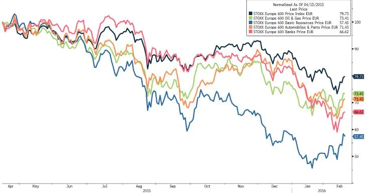 Stoxx 600 Europe