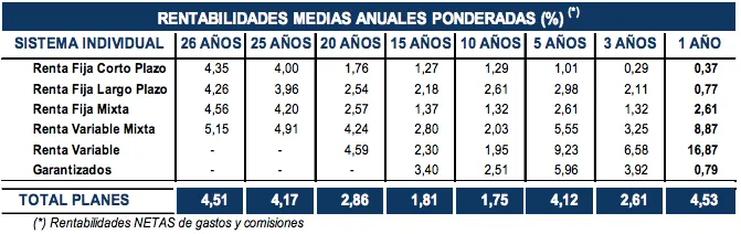 Rentabilidad de los Planes de Pensiones a largo plazo