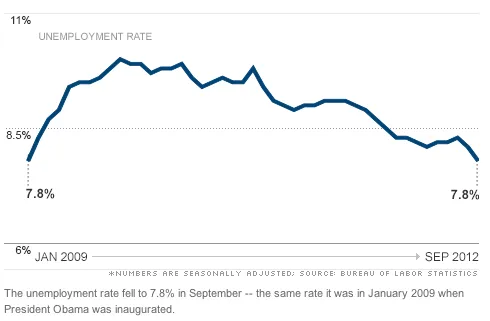 Economia EEUU Tasa de paro