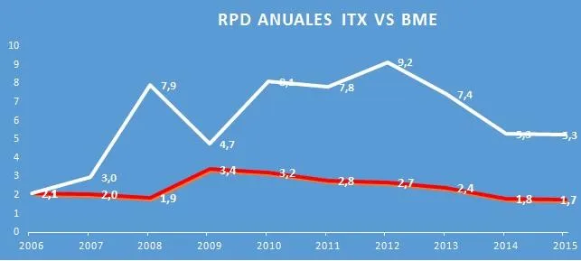 rentabilidad por dividendo de inditex y BME