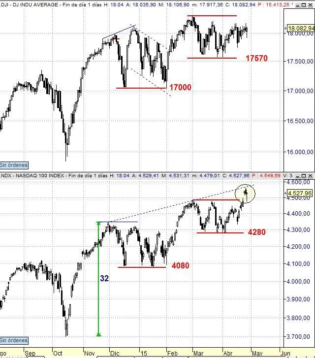 DJIA vs Nasdaq 100. Gráfico diario (9 meses) 