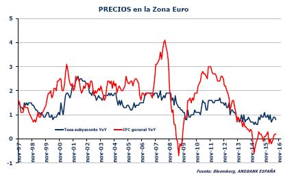 Andbank gráfico precios Eurozona