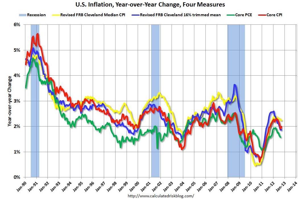 Economia EEUU Inflación