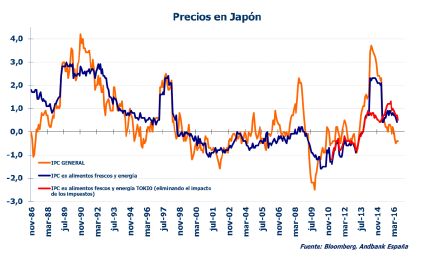 Andbank gráfico precios Japón