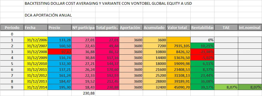 Dollar Cost Averaging