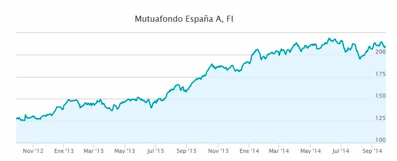 Rentabilidad diaria Mutuafondo España, FI