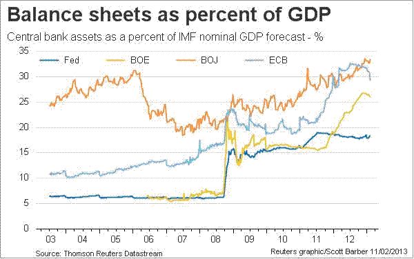 Balance Sheets as percent of GDP
