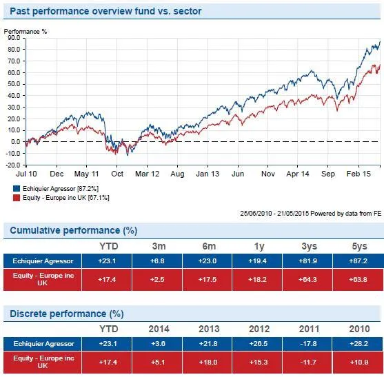 Rentabilidad Echiquier Agressor