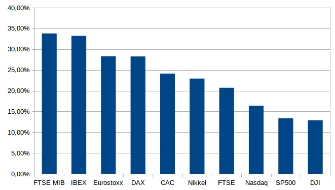 Porcentajes de caídas de diferentes índices desde sus máximos de 2015